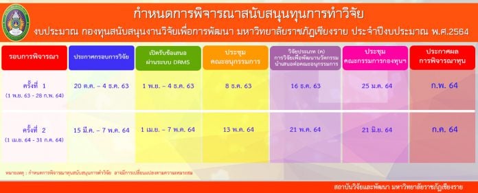 โครงการวิจัย เพื่อขอทุนสนับสนุนงานวิจัย งบกองทุนสนับสนุนงานวิจัยเพื่อการพัฒนา มหาวิทยาลัยราชภัฏเชียงราย ประจำปีงบประมาณ พ.ศ.2564 (ครั้งที่ 2)